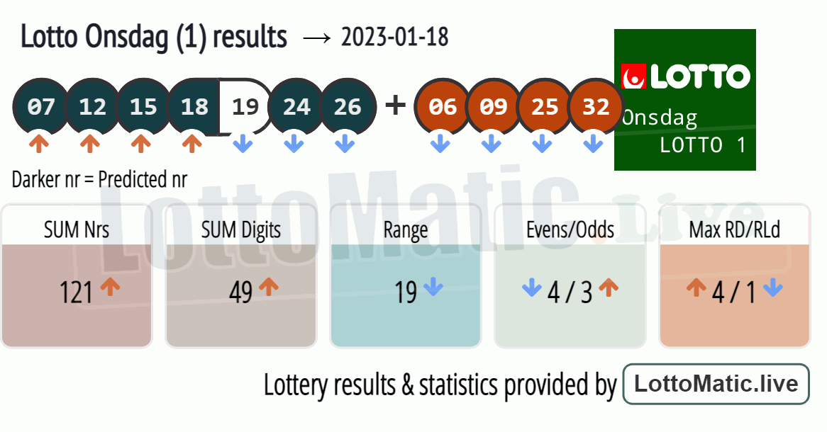 Lotto Onsdag (1) results drawn on 2023-01-18