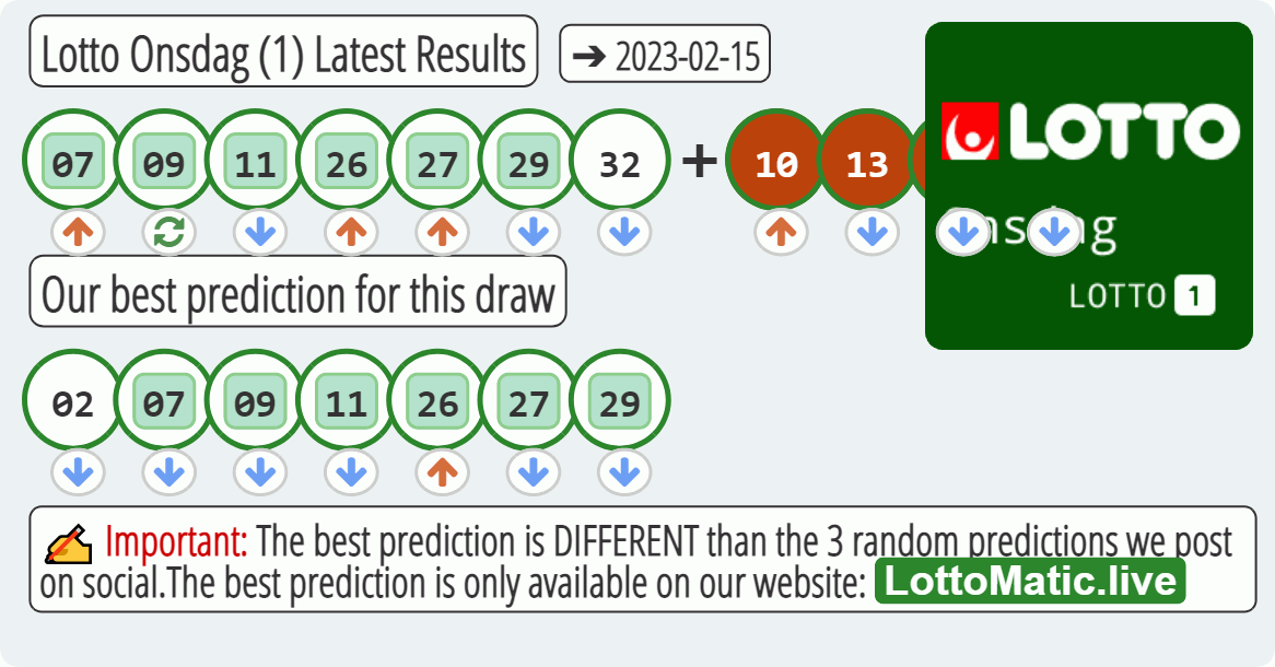 Lotto Onsdag (1) results drawn on 2023-02-15