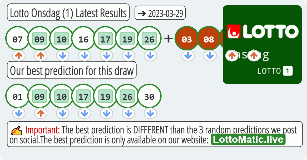 Lotto Onsdag (1) results drawn on 2023-03-29