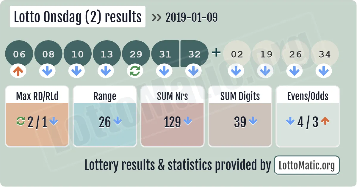 Lotto Onsdag (2) results drawn on 2019-01-09