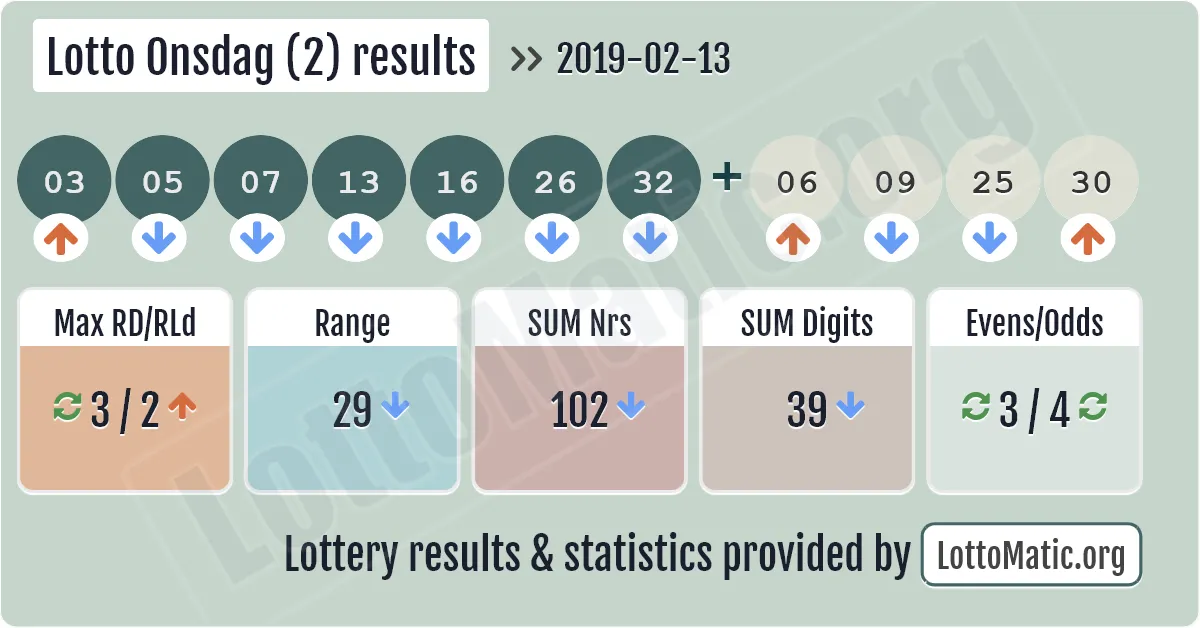 Lotto Onsdag (2) results drawn on 2019-02-13
