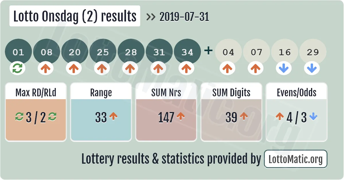 Lotto Onsdag (2) results drawn on 2019-07-31
