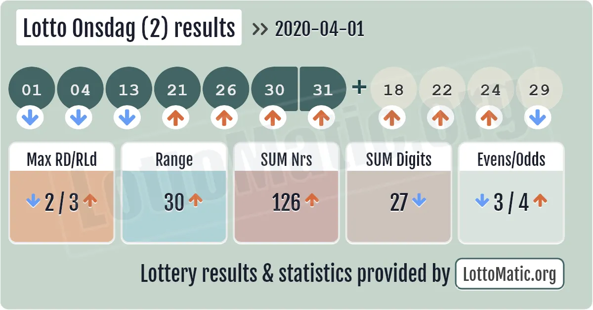 Lotto Onsdag (2) results drawn on 2020-04-01