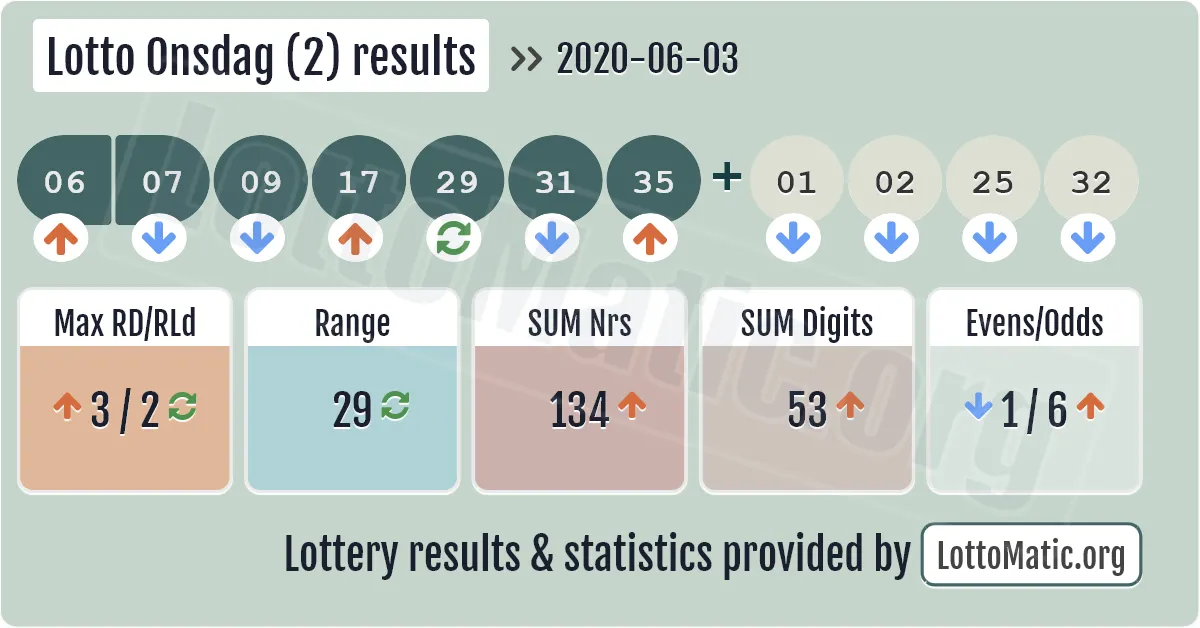 Lotto Onsdag (2) results drawn on 2020-06-03