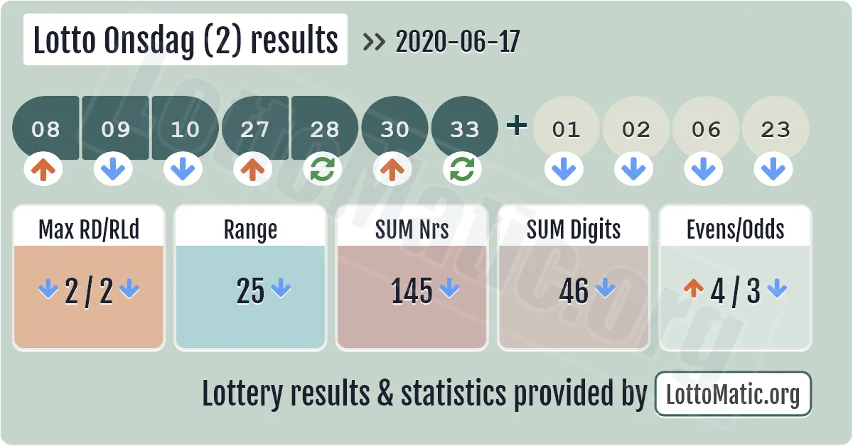 Lotto Onsdag (2) results drawn on 2020-06-17