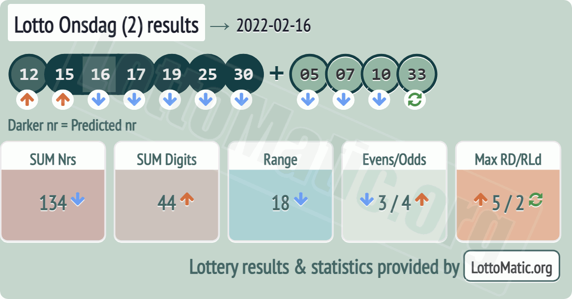 Lotto Onsdag (2) results drawn on 2022-02-16