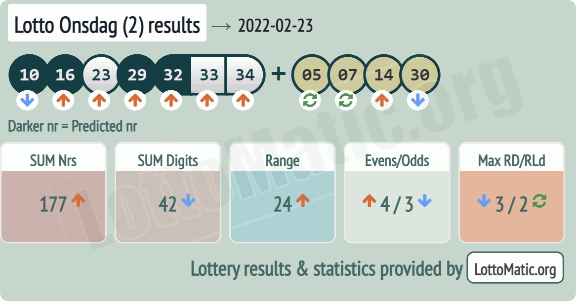 Lotto Onsdag (2) results drawn on 2022-02-23