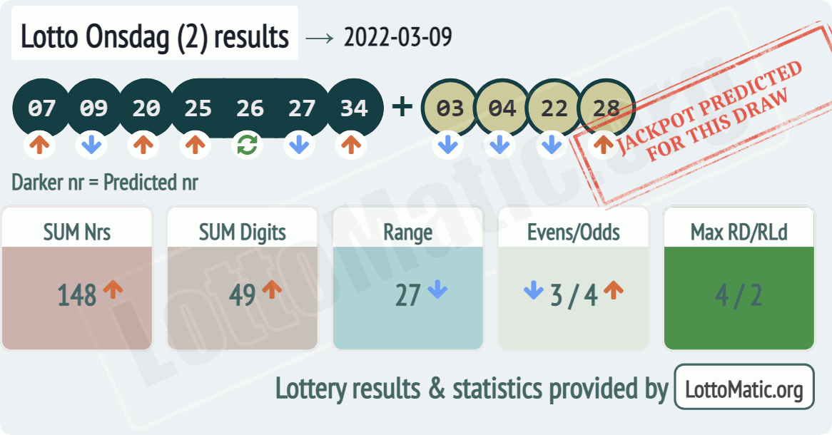 Lotto Onsdag (2) results drawn on 2022-03-09