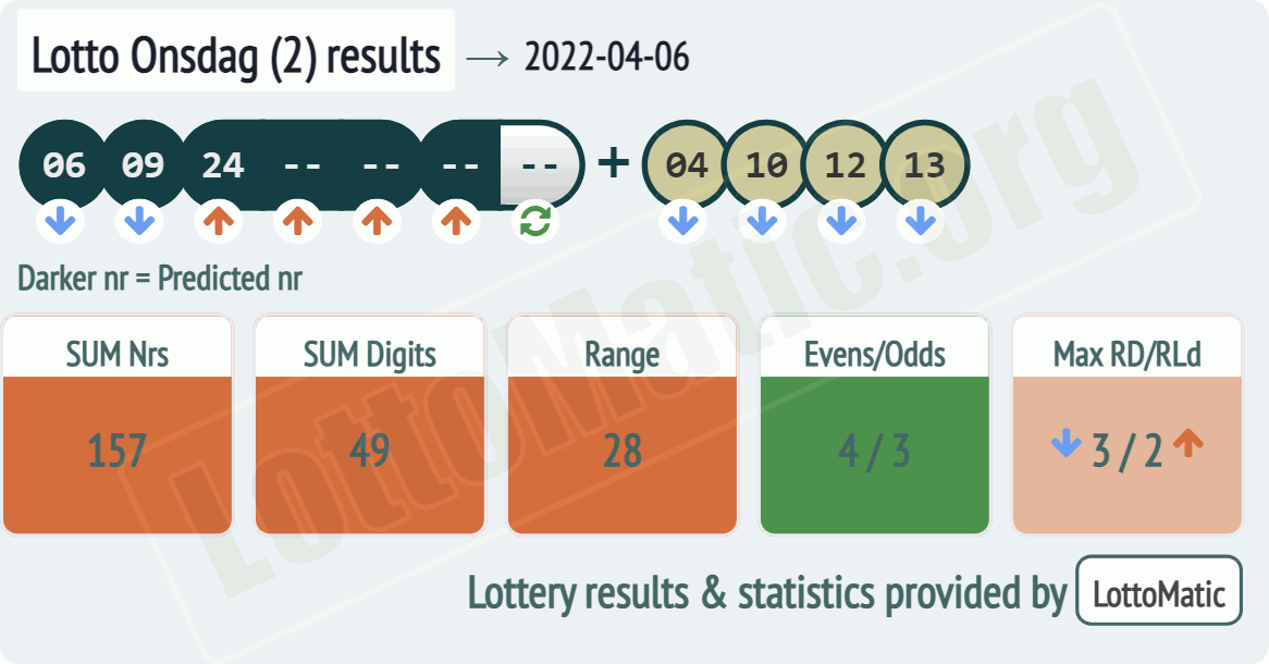 Lotto Onsdag (2) results drawn on 2022-04-06