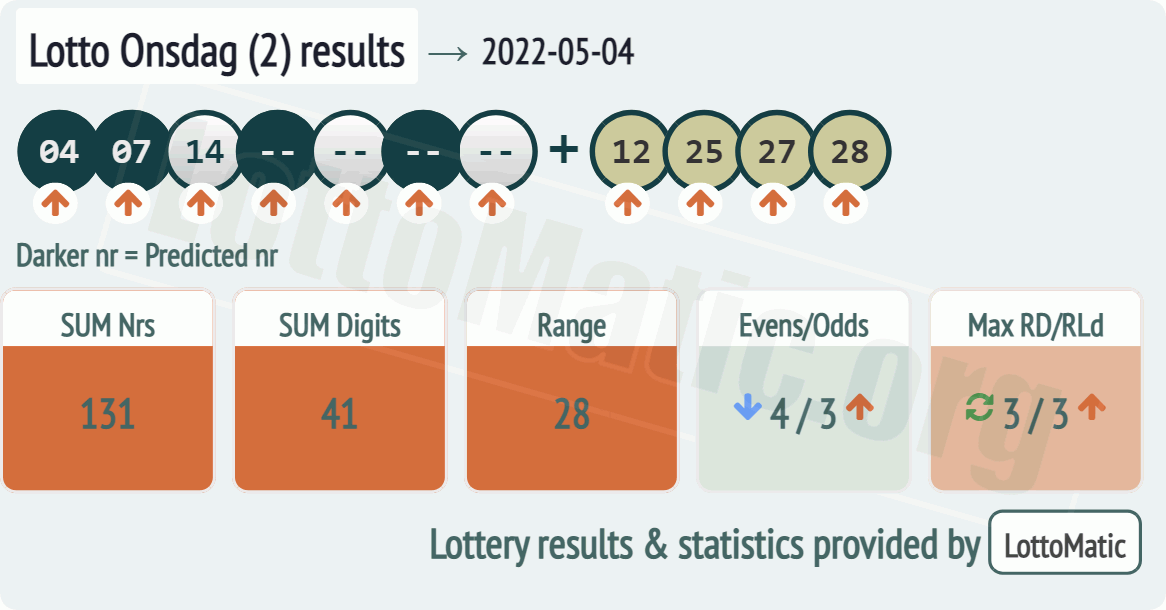 Lotto Onsdag (2) results drawn on 2022-05-04