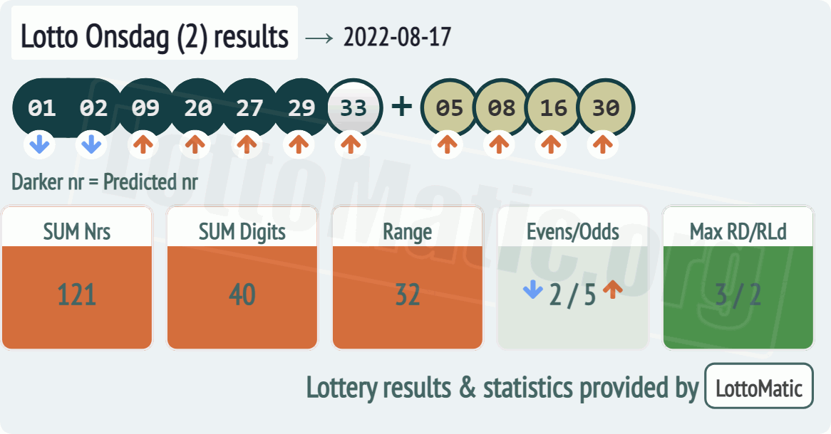 Lotto Onsdag (2) results drawn on 2022-08-17