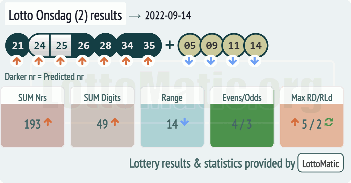 Lotto Onsdag (2) results drawn on 2022-09-14