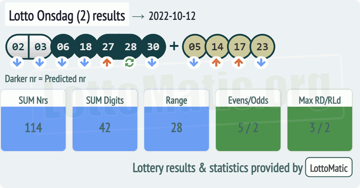 Lotto Onsdag (2) results drawn on 2022-10-12