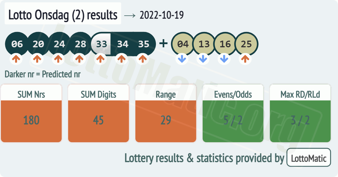 Lotto Onsdag (2) results drawn on 2022-10-19