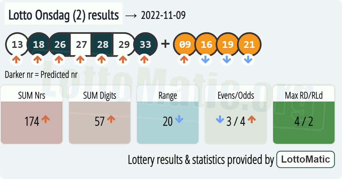 Lotto Onsdag (2) results drawn on 2022-11-09