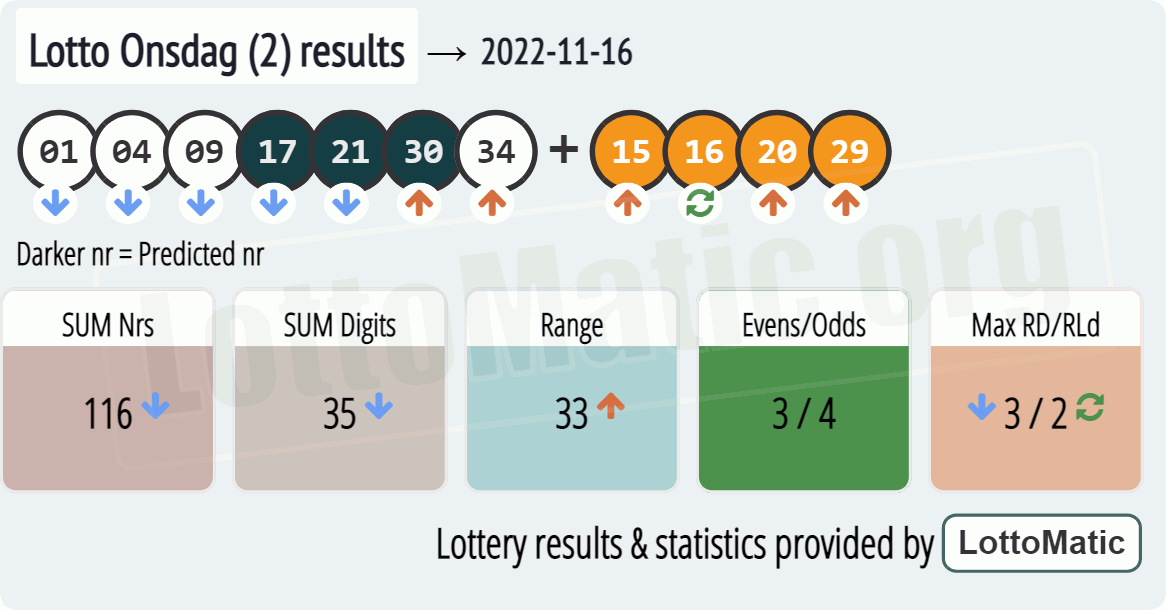Lotto Onsdag (2) results drawn on 2022-11-16