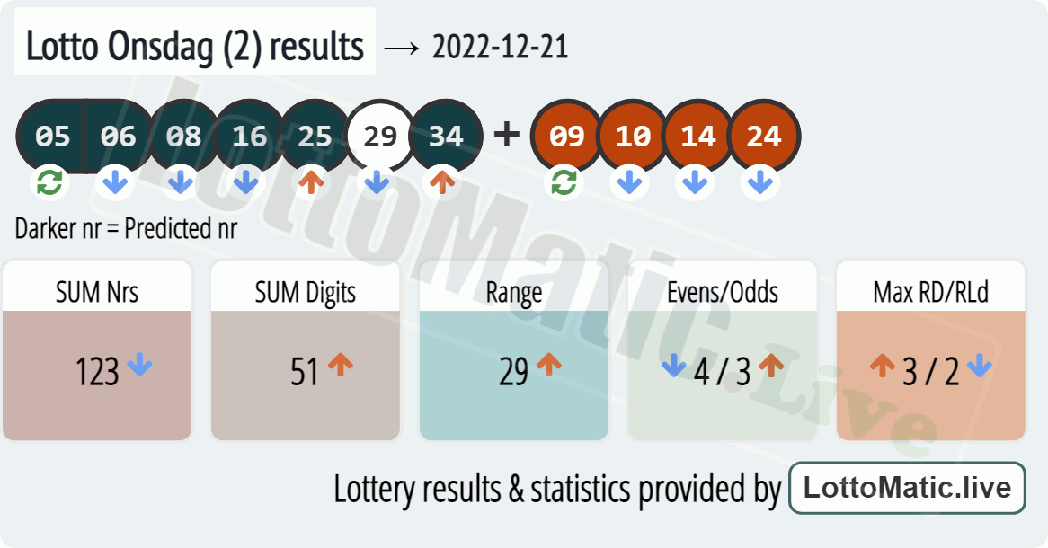 Lotto Onsdag (2) results drawn on 2022-12-21