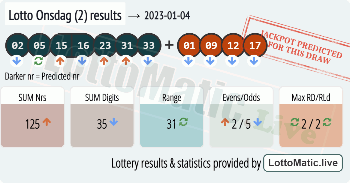 Lotto Onsdag (2) results drawn on 2023-01-04