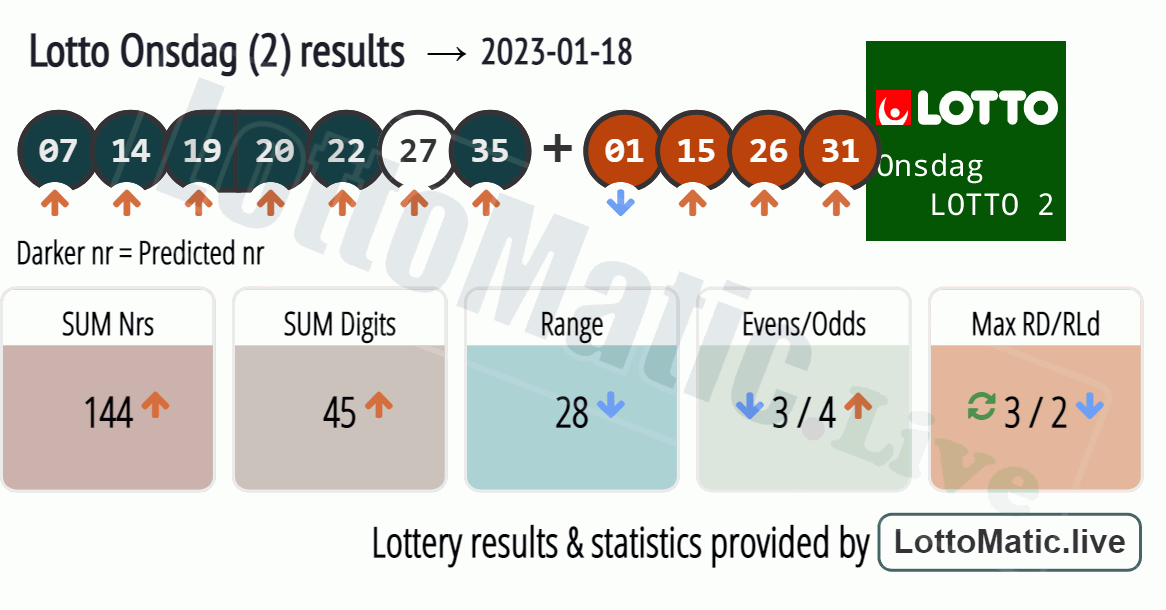 Lotto Onsdag (2) results drawn on 2023-01-18