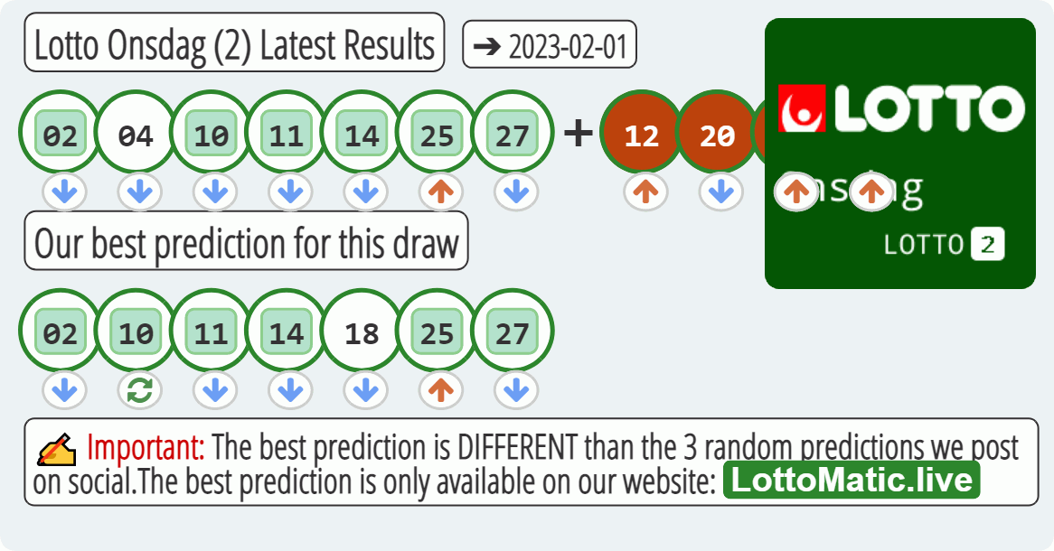 Lotto Onsdag (2) results drawn on 2023-02-01