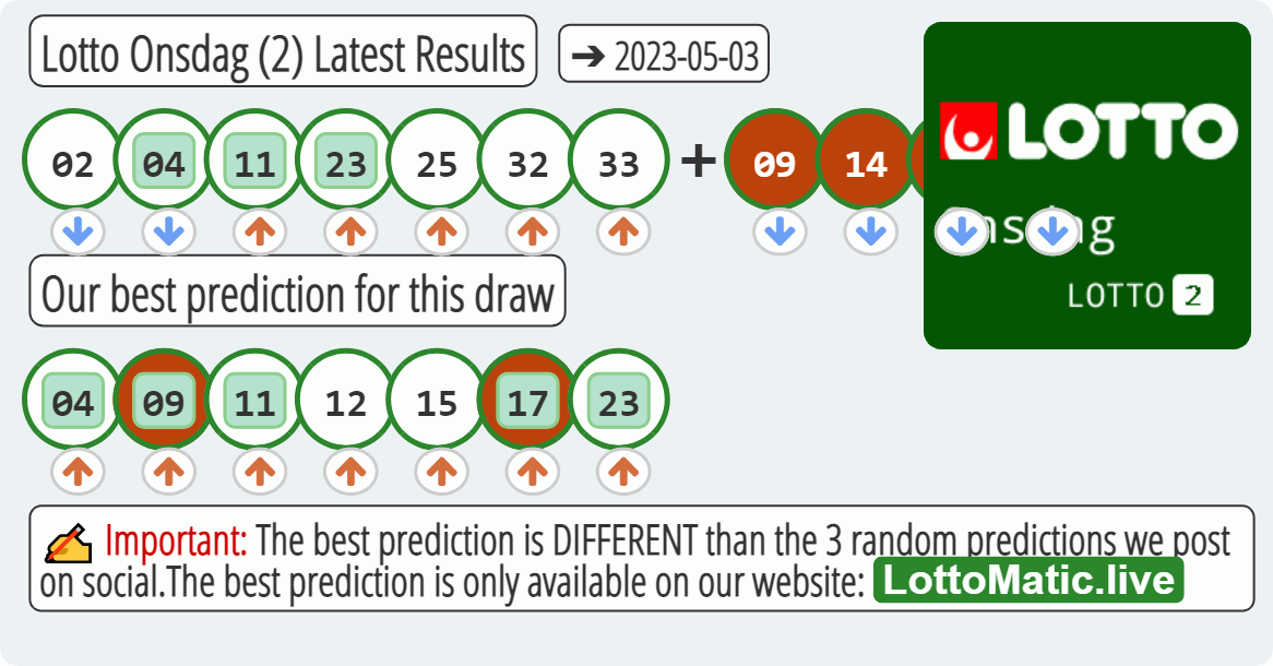 Lotto Onsdag (2) results drawn on 2023-05-03