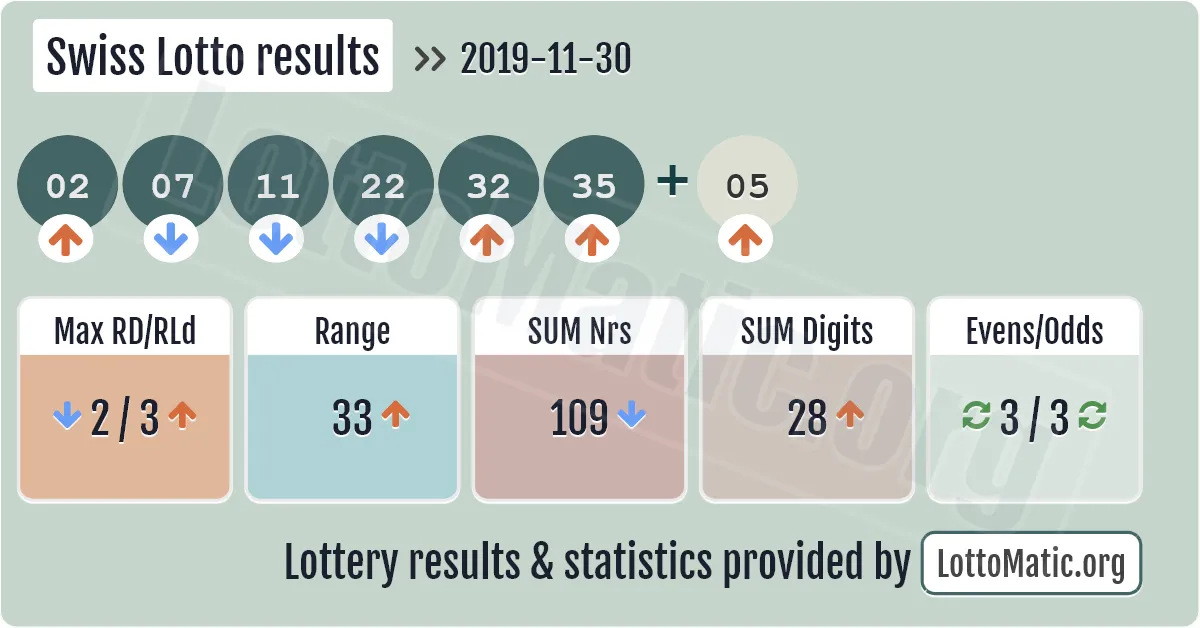 Swiss Lotto results drawn on 2019-11-30