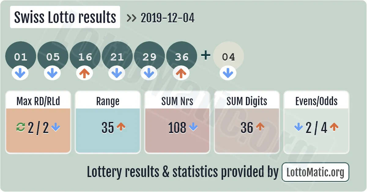 Swiss Lotto results drawn on 2019-12-04