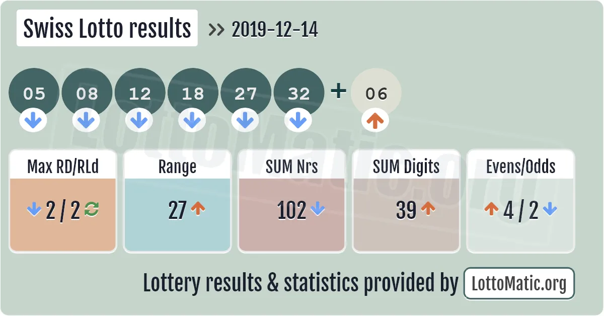 Swiss Lotto results drawn on 2019-12-14