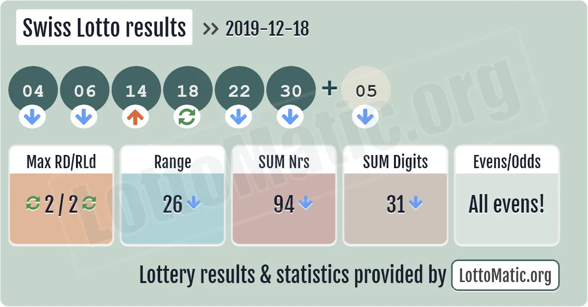Swiss Lotto results drawn on 2019-12-18