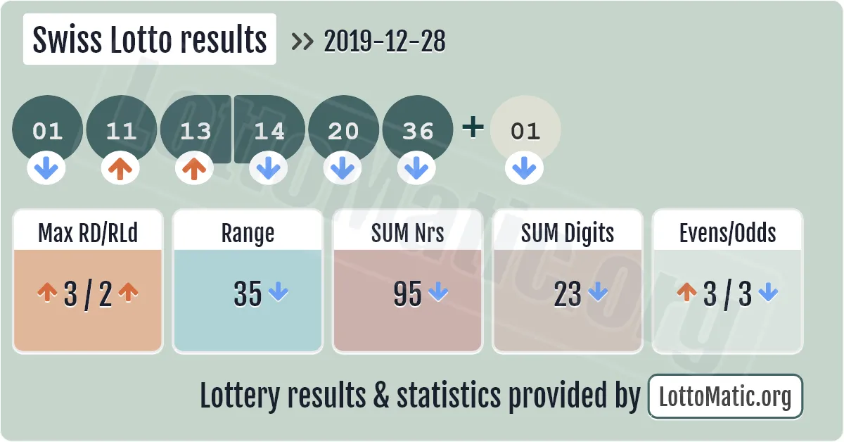 Swiss Lotto results drawn on 2019-12-28
