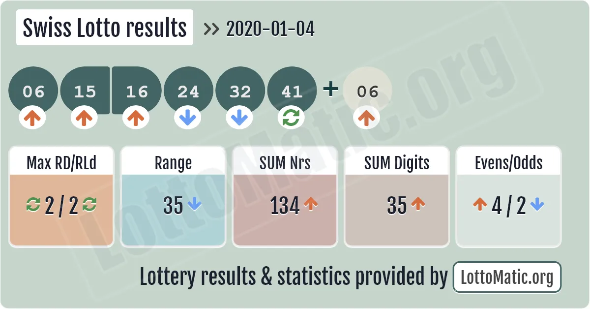 Swiss Lotto results drawn on 2020-01-04