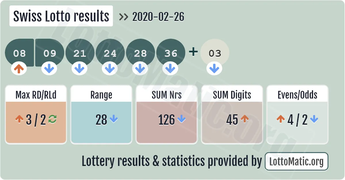 Swiss Lotto results drawn on 2020-02-26