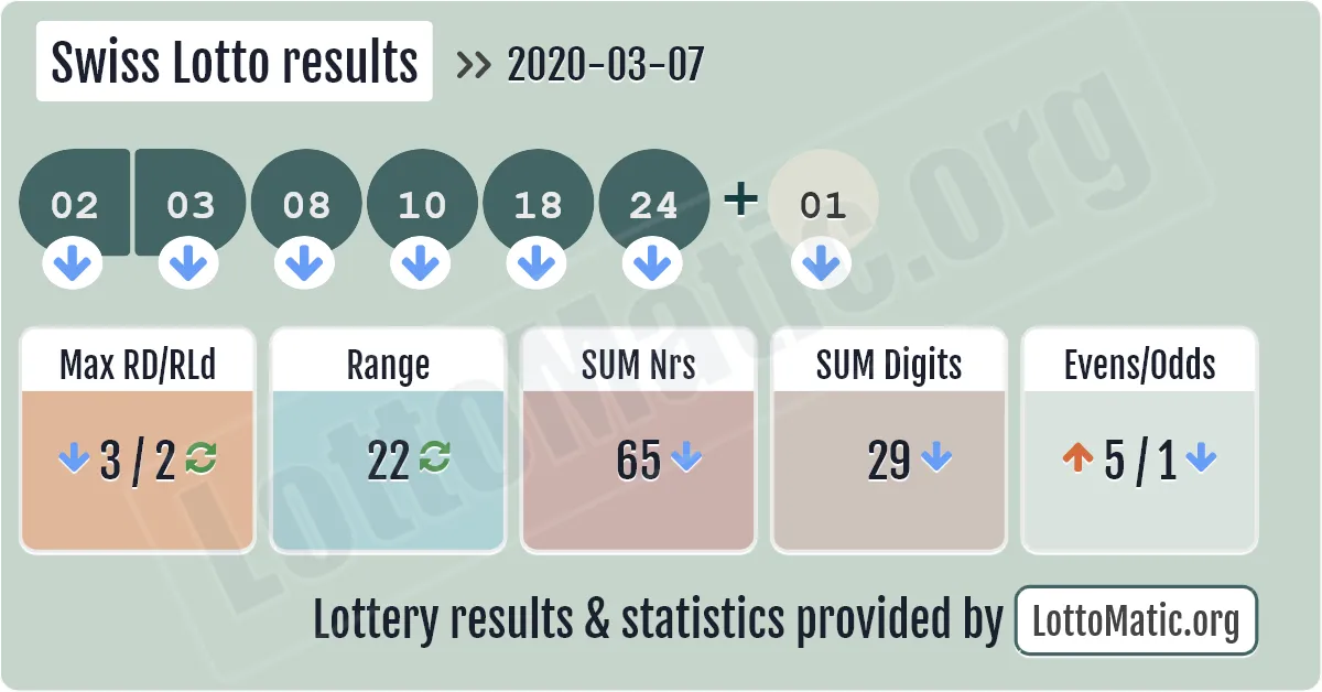 Swiss Lotto results drawn on 2020-03-07