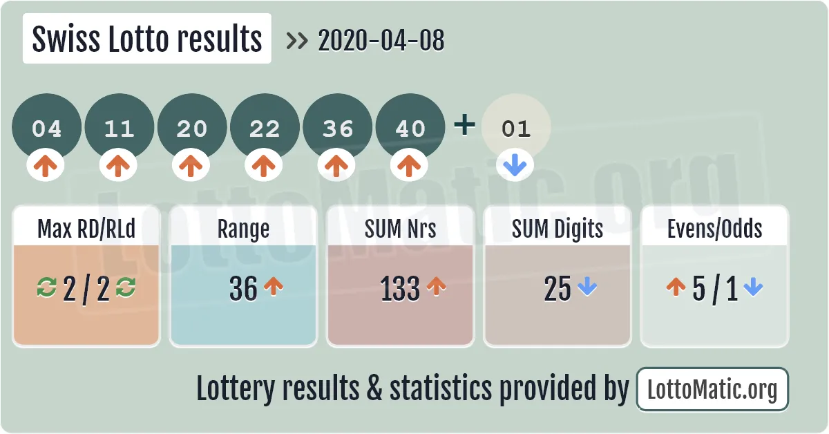 Swiss Lotto results drawn on 2020-04-08