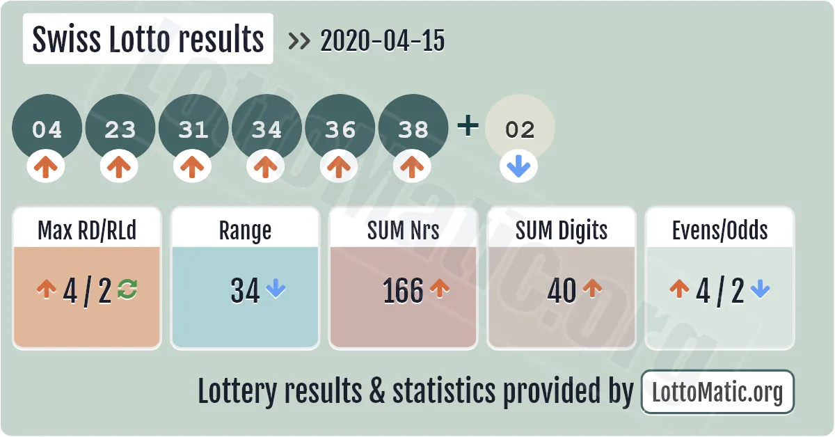 Swiss Lotto results drawn on 2020-04-15