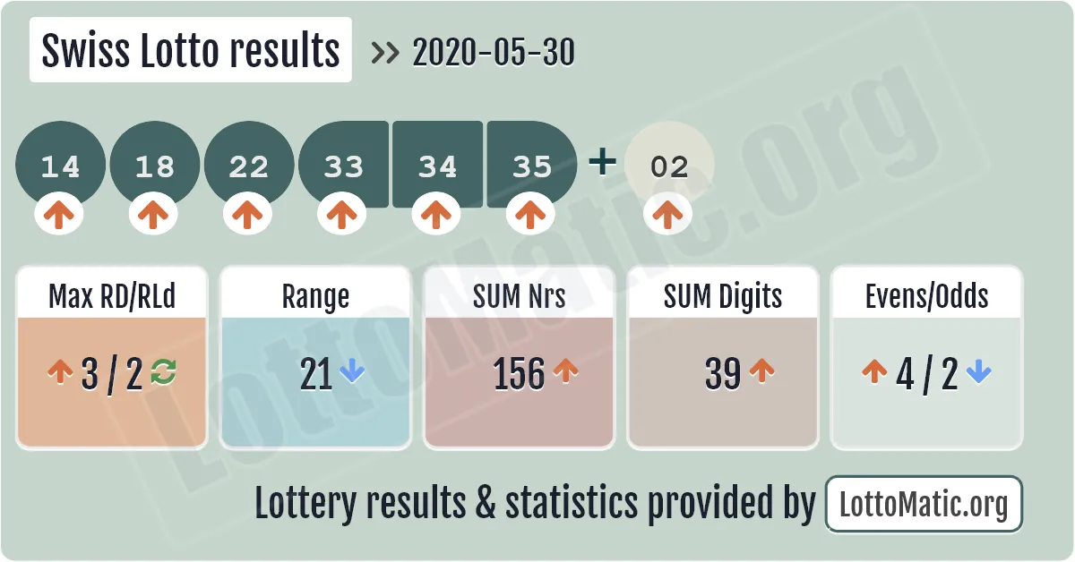 Swiss Lotto results drawn on 2020-05-30