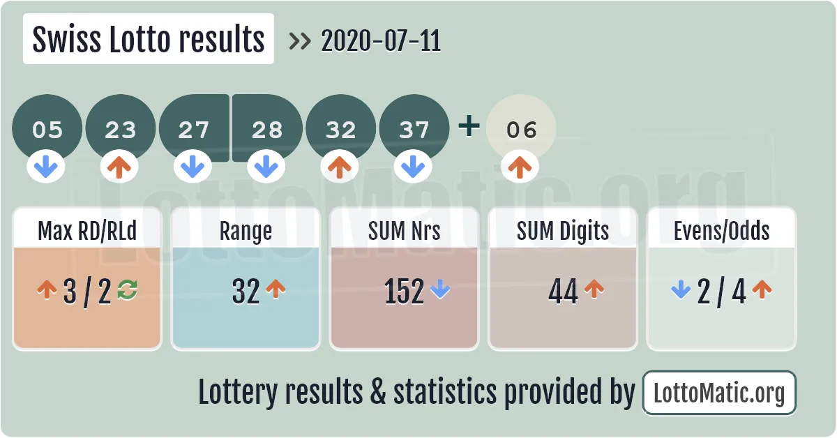 Swiss Lotto results drawn on 2020-07-11