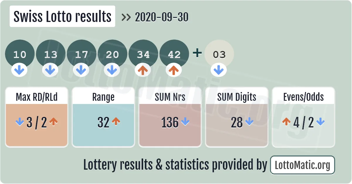 Swiss Lotto results drawn on 2020-09-30