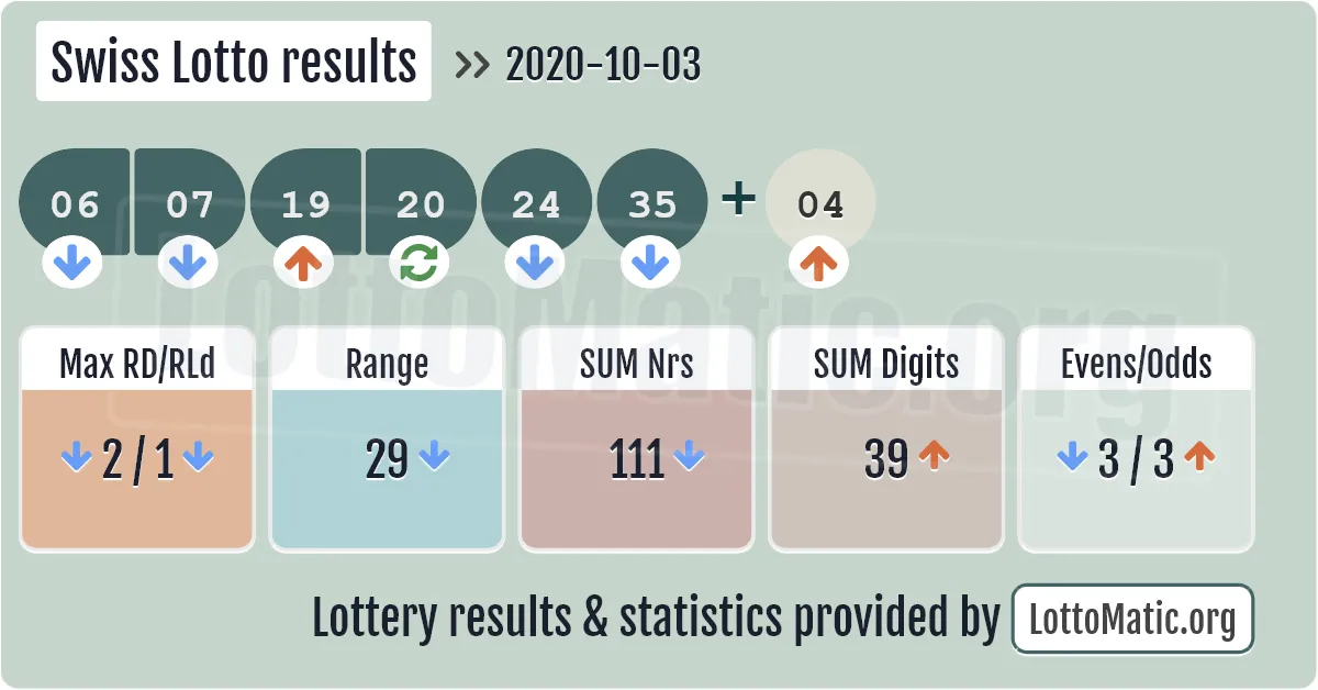 Swiss Lotto results drawn on 2020-10-03