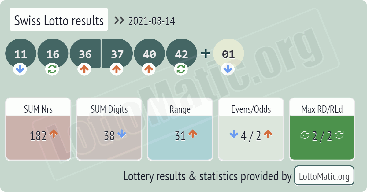 Swiss Lotto results drawn on 2021-08-14