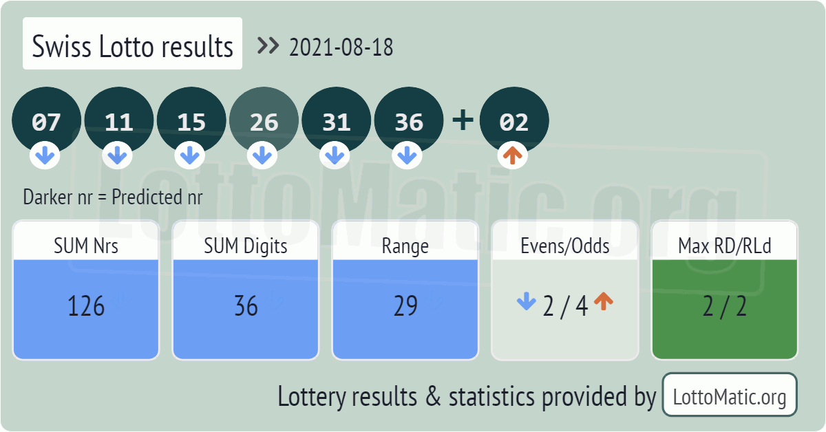 Swiss Lotto results drawn on 2021-08-18