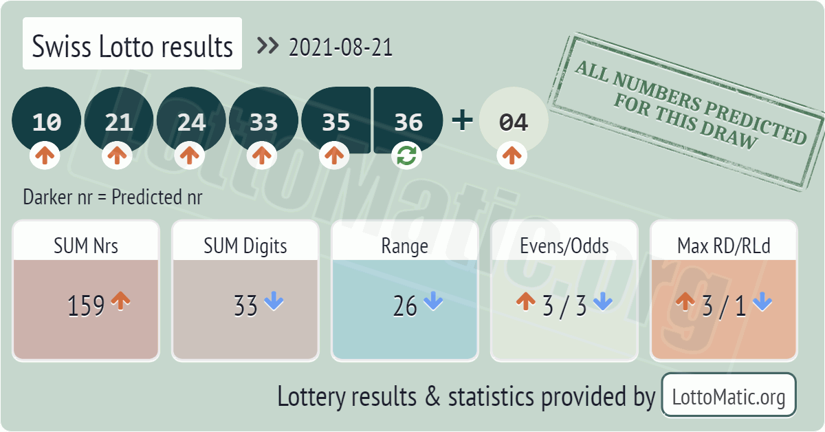 Swiss Lotto results drawn on 2021-08-21