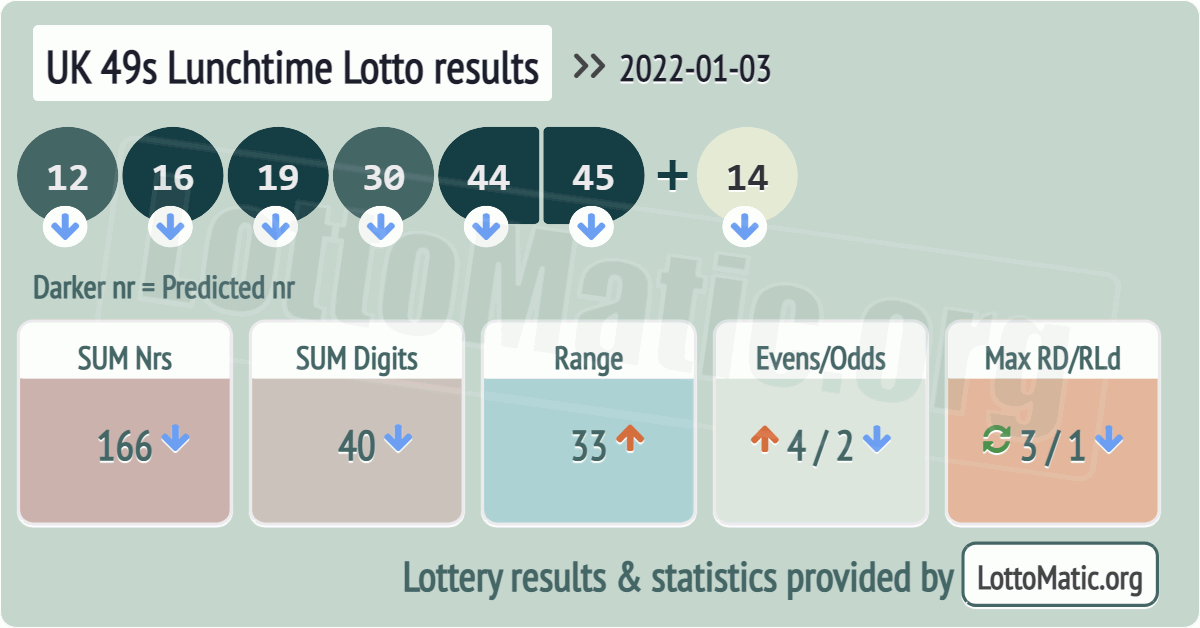 UK 49s Lunchtime results drawn on 2022-01-03