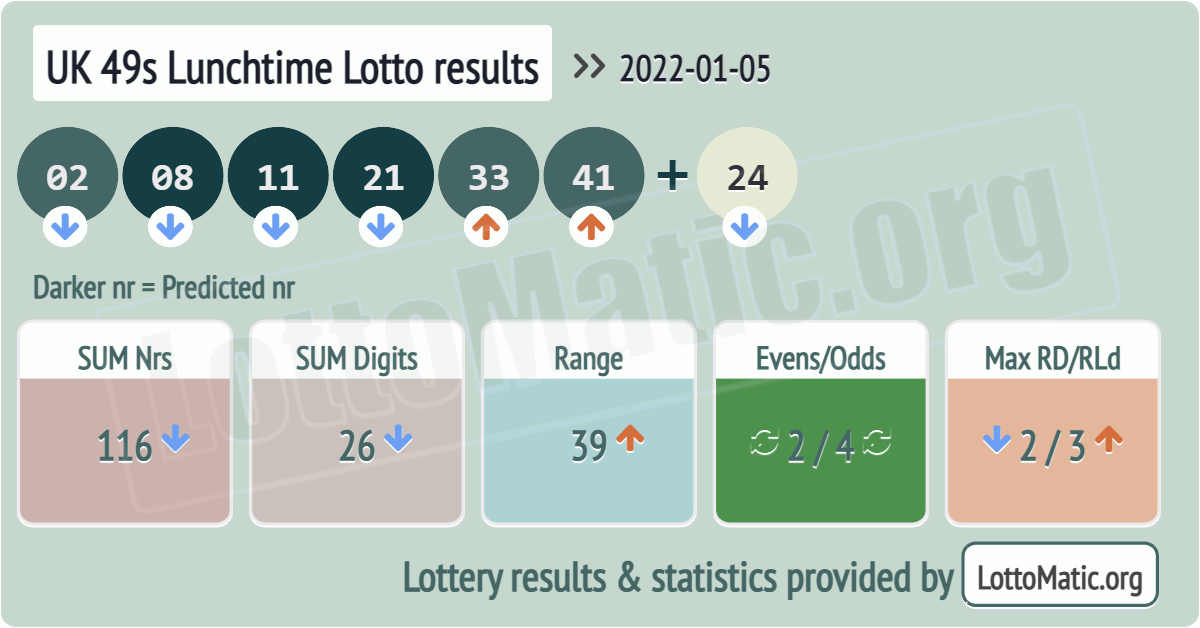 UK 49s Lunchtime results drawn on 2022-01-05