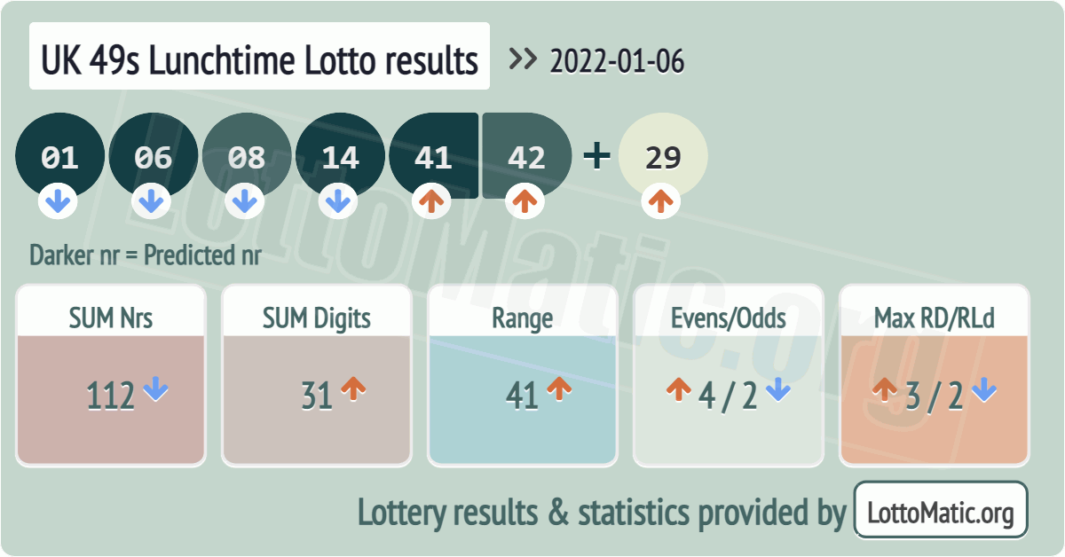 UK 49s Lunchtime results drawn on 2022-01-06