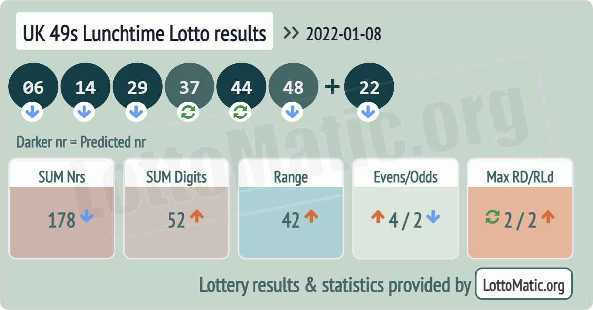 UK 49s Lunchtime results drawn on 2022-01-08