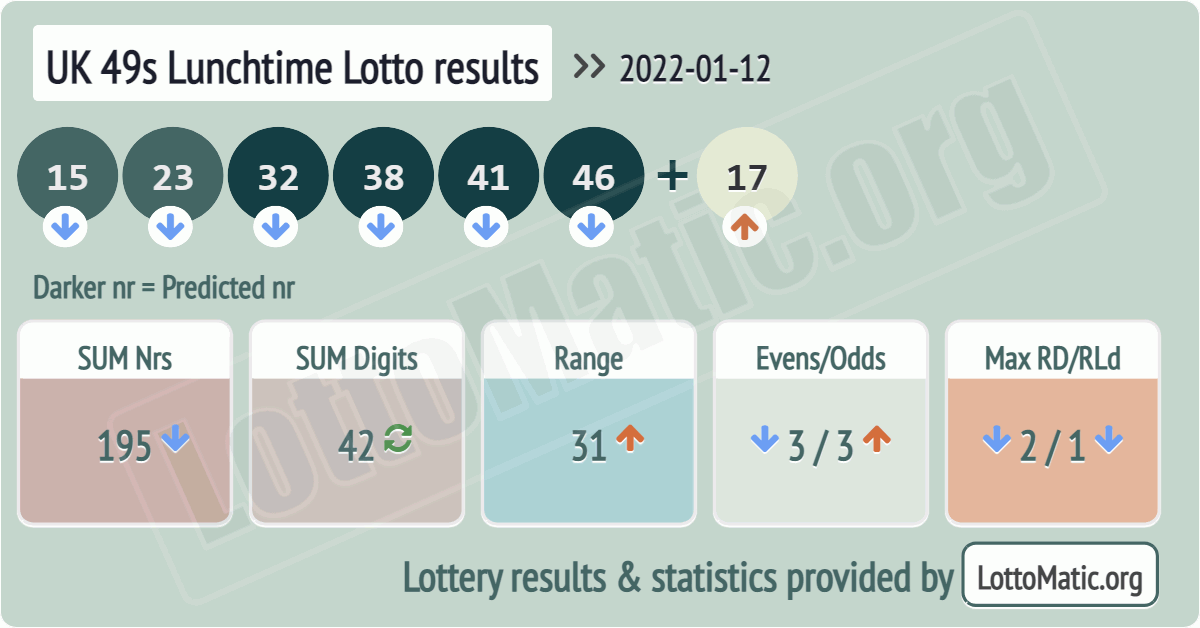 UK 49s Lunchtime results drawn on 2022-01-12