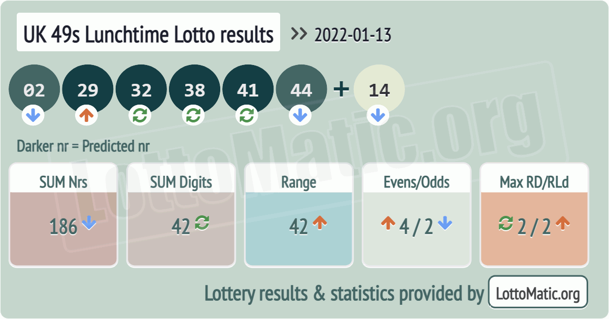 UK 49s Lunchtime results drawn on 2022-01-13