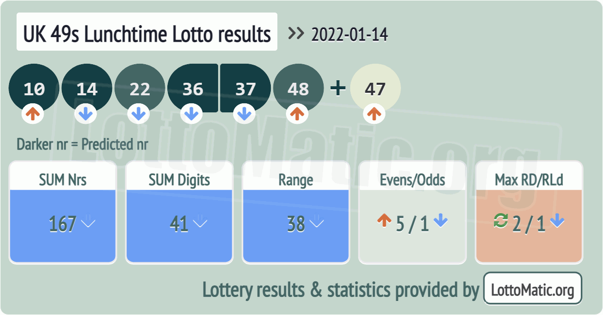 UK 49s Lunchtime results drawn on 2022-01-14