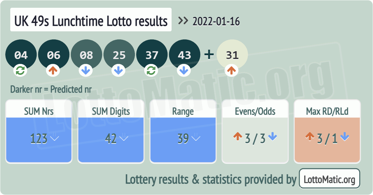 UK 49s Lunchtime results drawn on 2022-01-16